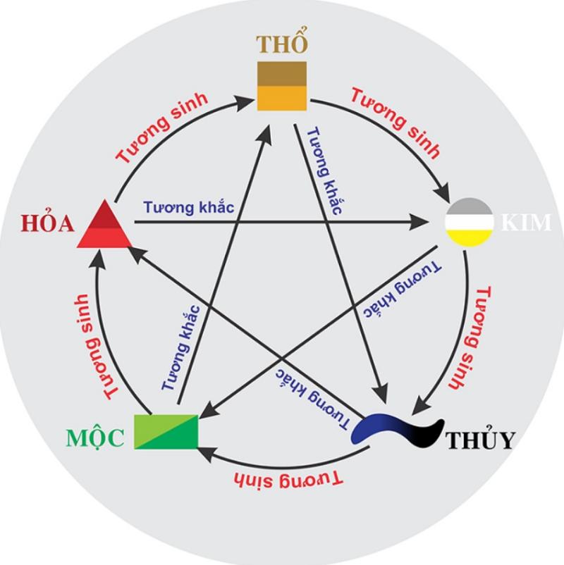 Cung Hoàng Đạo và Ngũ Hành Bản Mệnh