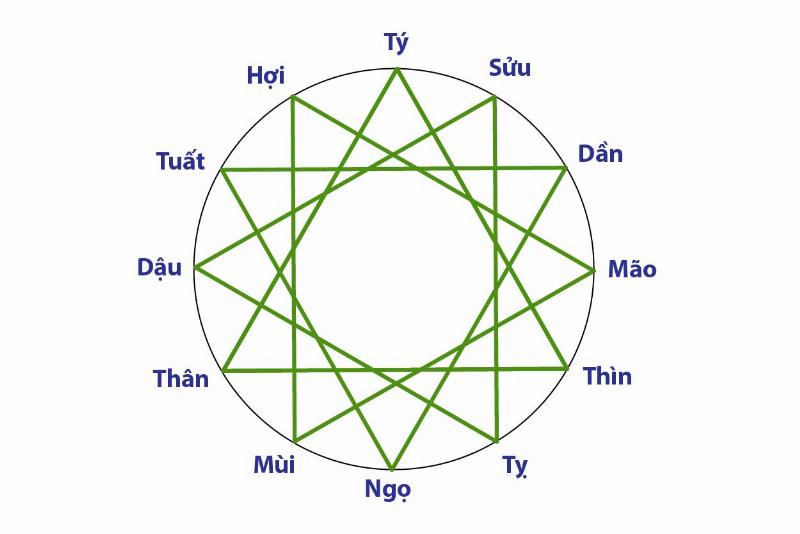 Người tuổi Tuất xem hạn Tam Tai theo quy luật ba năm liên tiếp Hợi, Tý, Sửu dựa trên nhóm tam hợp Dần Ngọ Tuất