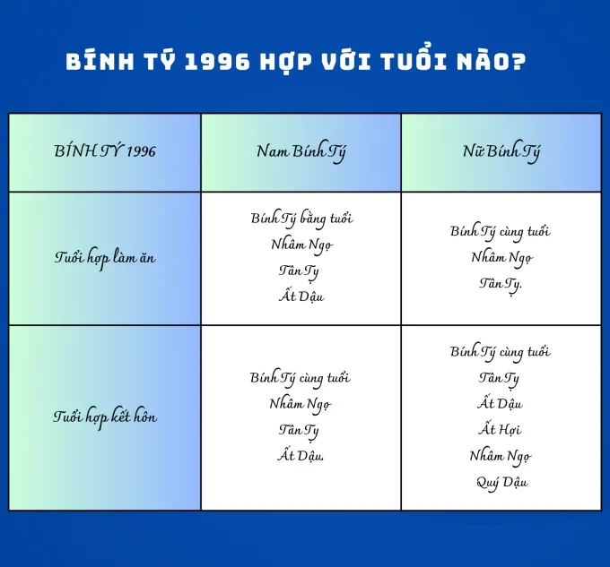 Người sinh năm 1996 tuổi Bính Tý hợp tác làm ăn với tuổi nào để phát đạt