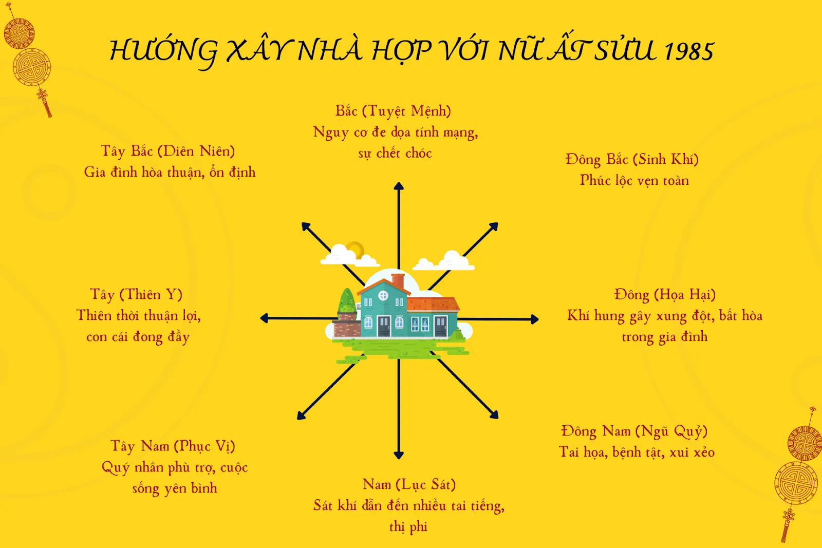 Hướng nhà tốt và xấu cần lưu ý cho nữ Ất Sửu 1985 khi xây dựng