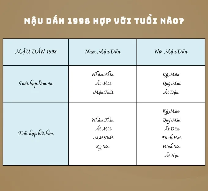 Các tuổi và con giáp hợp với người Mậu Dần 1998 trong làm ăn và tình duyên