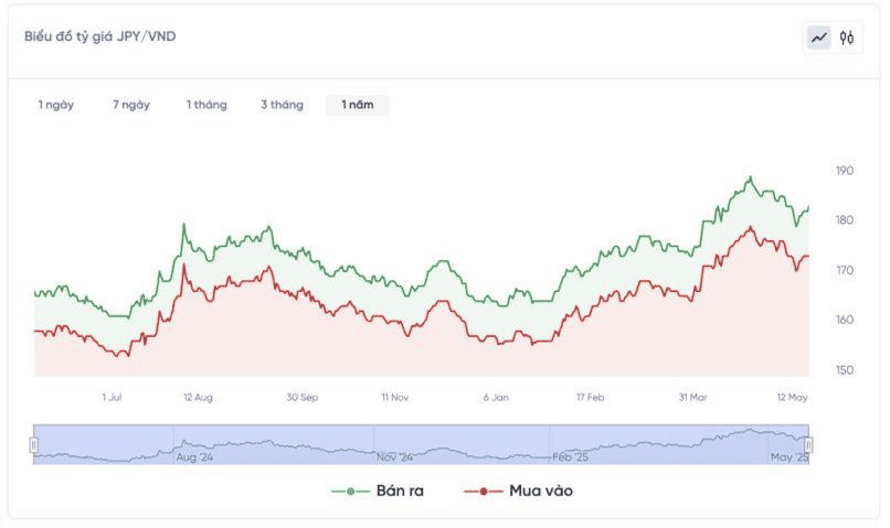 Bạn có thể truy cập vào các website uy tín để xem biểu đồ biến động tỷ giá Yên Nhật