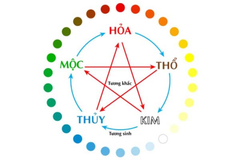 Kết hợp phong thủy Dương Cưu với các yếu tố khác